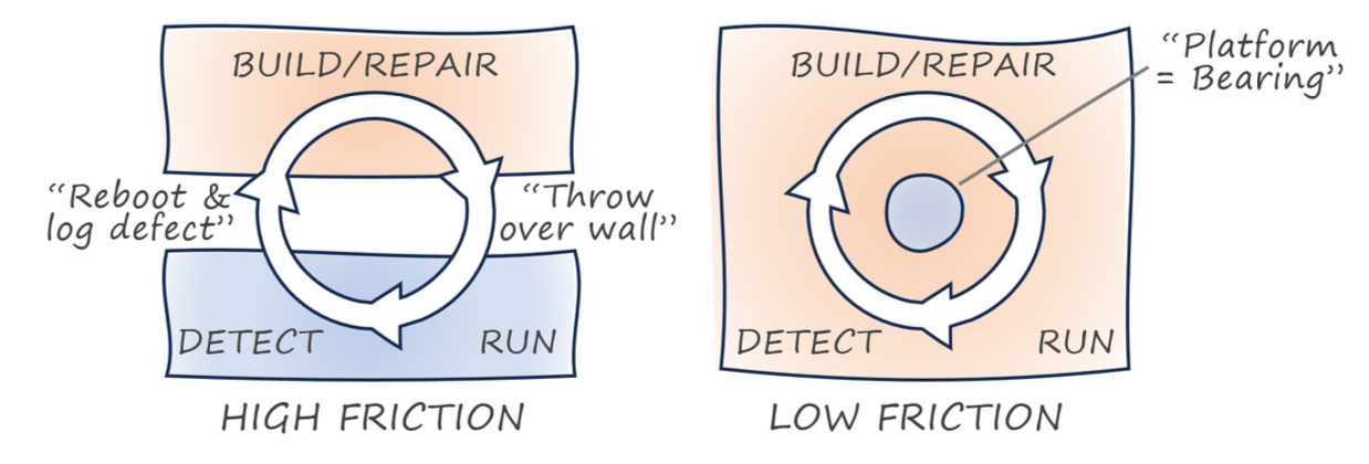 Inner loop and outer loop
